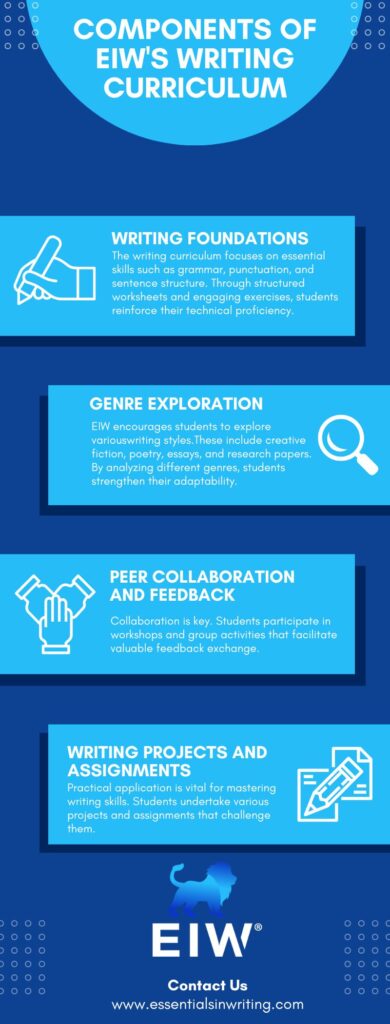 M41420 Infographic Components of Writing Curriculm 1