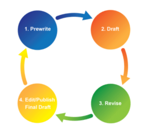 Writing Process Steps