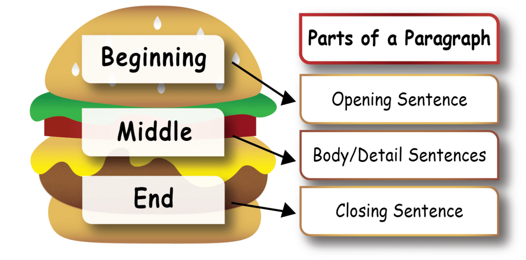 Teaching Paragraph Writing